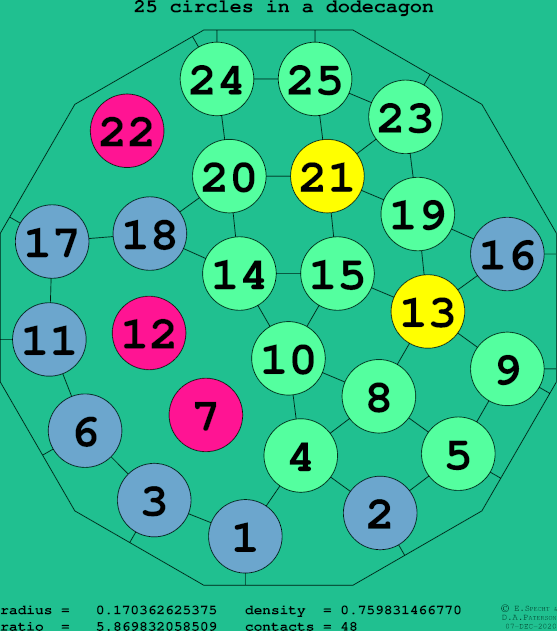 25 circles in a regular dodecagon