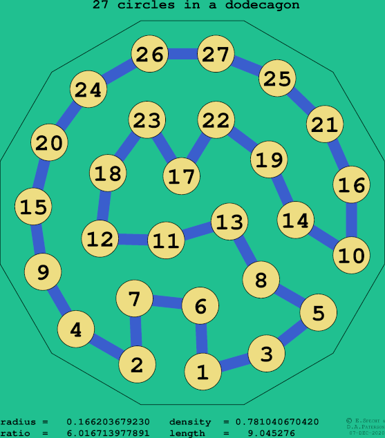 27 circles in a regular dodecagon