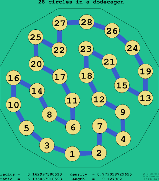 28 circles in a regular dodecagon