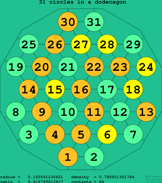 31 circles in a regular dodecagon