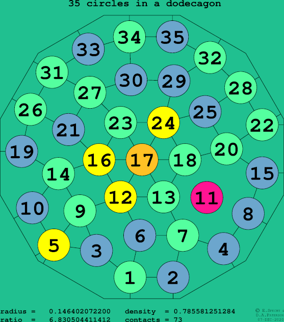 35 circles in a regular dodecagon