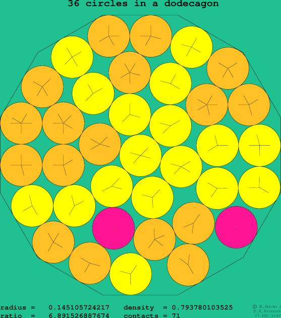 36 circles in a regular dodecagon
