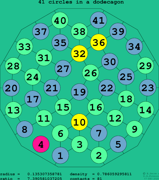 41 circles in a regular dodecagon