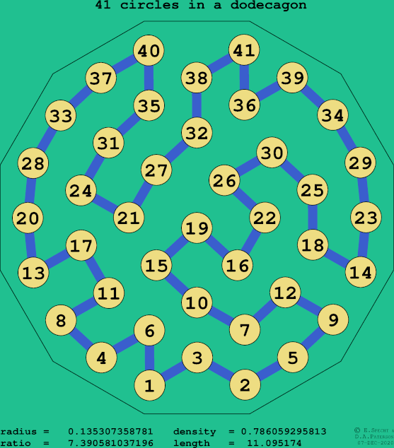 41 circles in a regular dodecagon