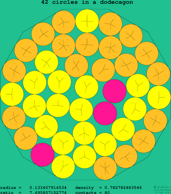42 circles in a regular dodecagon