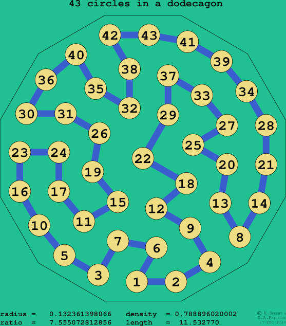 43 circles in a regular dodecagon
