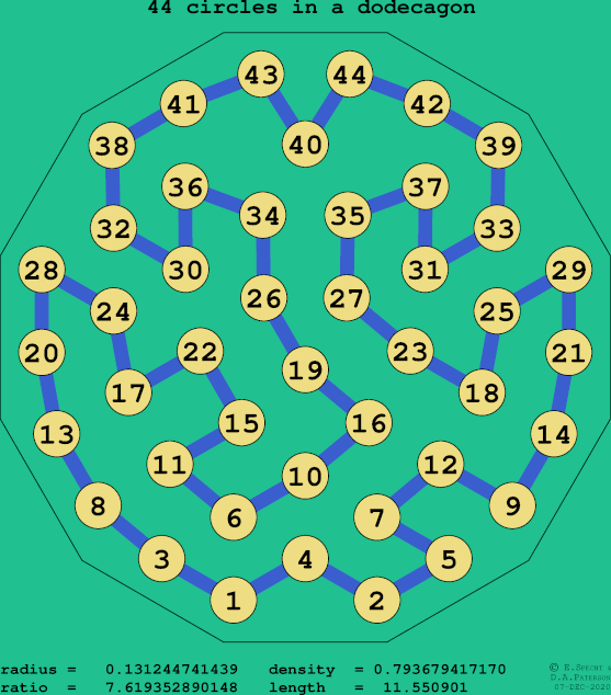 44 circles in a regular dodecagon