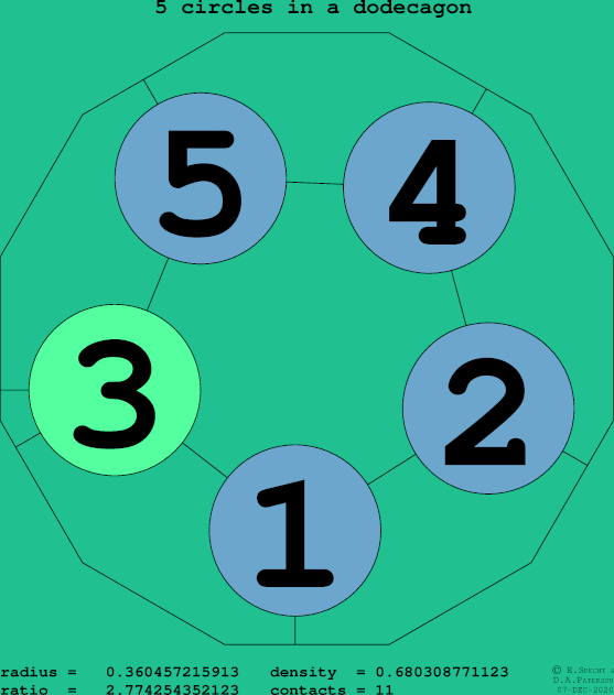 5 circles in a regular dodecagon