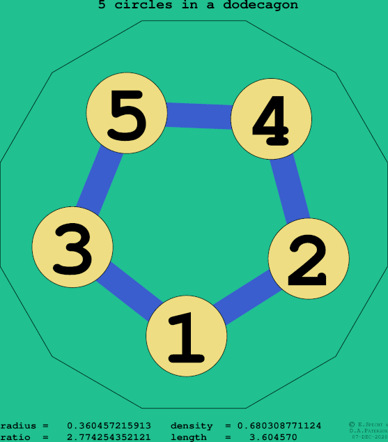 5 circles in a regular dodecagon