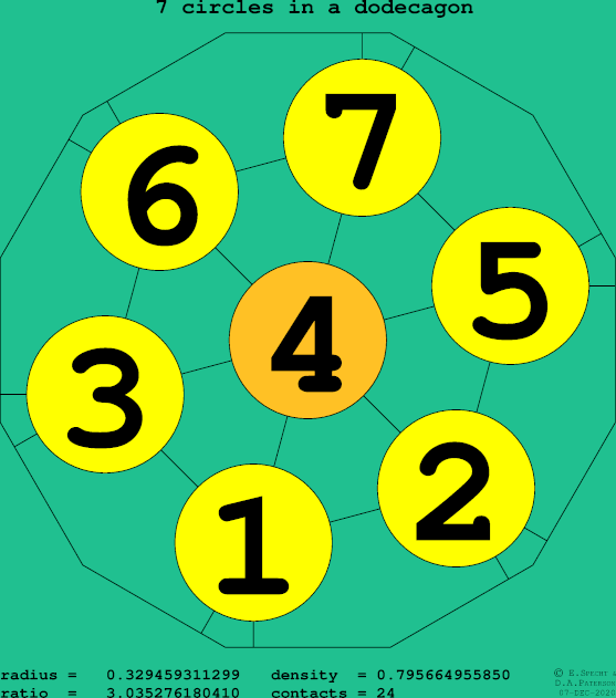 7 circles in a regular dodecagon