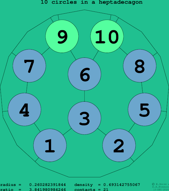 10 circles in a regular heptadecagon
