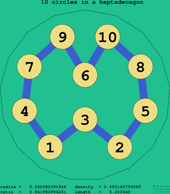 10 circles in a regular heptadecagon