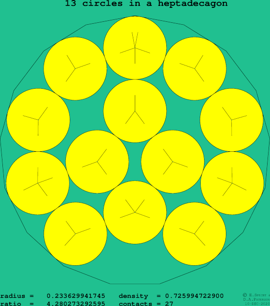 13 circles in a regular heptadecagon