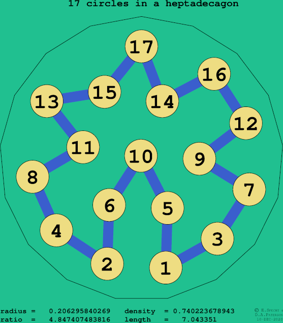 17 circles in a regular heptadecagon