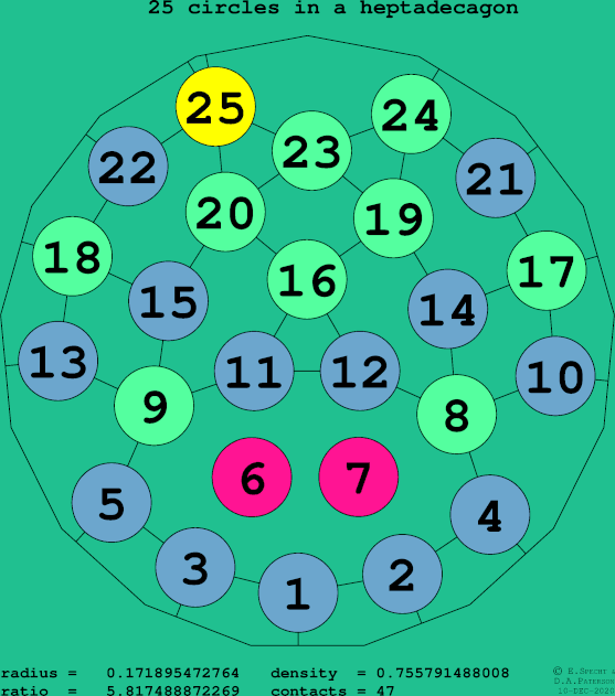 25 circles in a regular heptadecagon