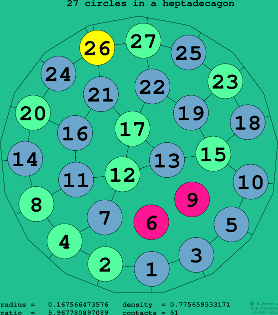 27 circles in a regular heptadecagon