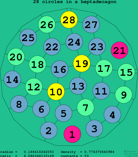 28 circles in a regular heptadecagon