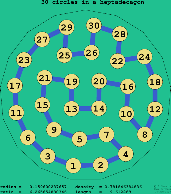 30 circles in a regular heptadecagon