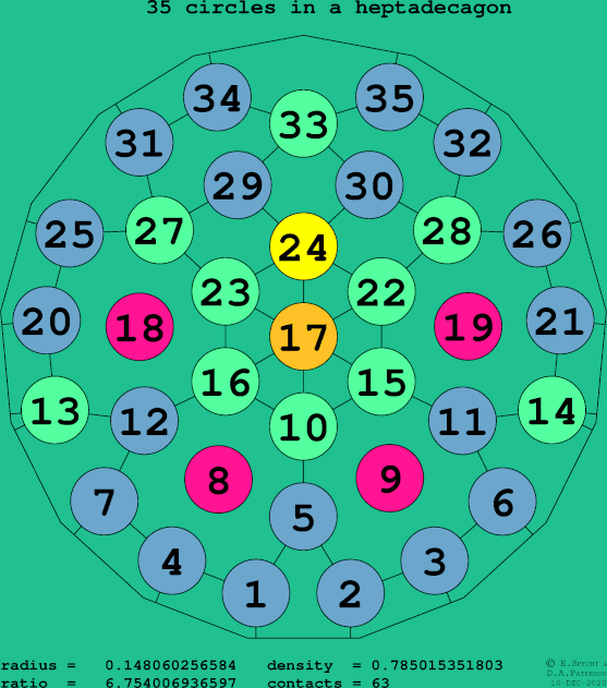 35 circles in a regular heptadecagon