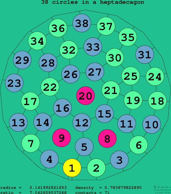 38 circles in a regular heptadecagon
