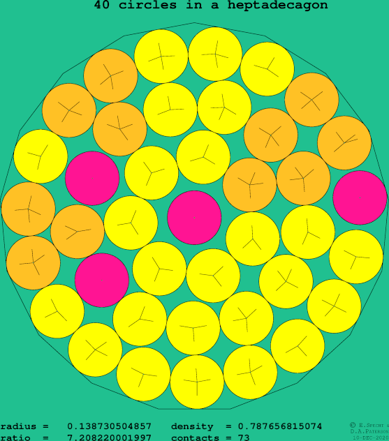 40 circles in a regular heptadecagon