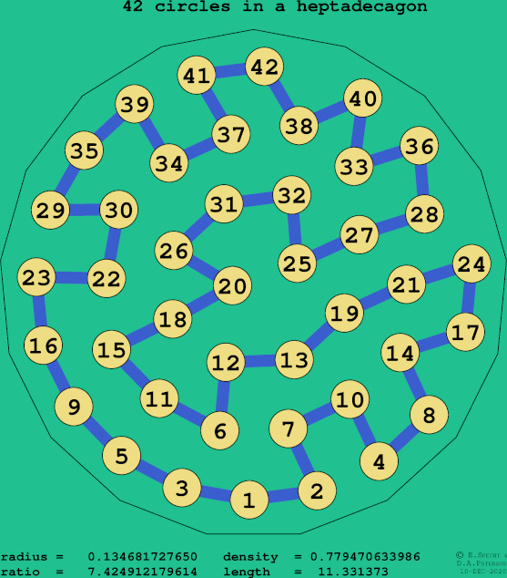 42 circles in a regular heptadecagon