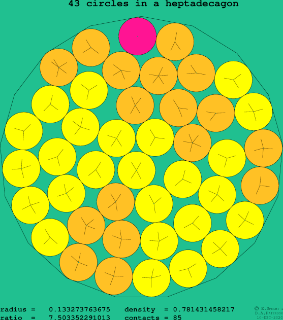 43 circles in a regular heptadecagon