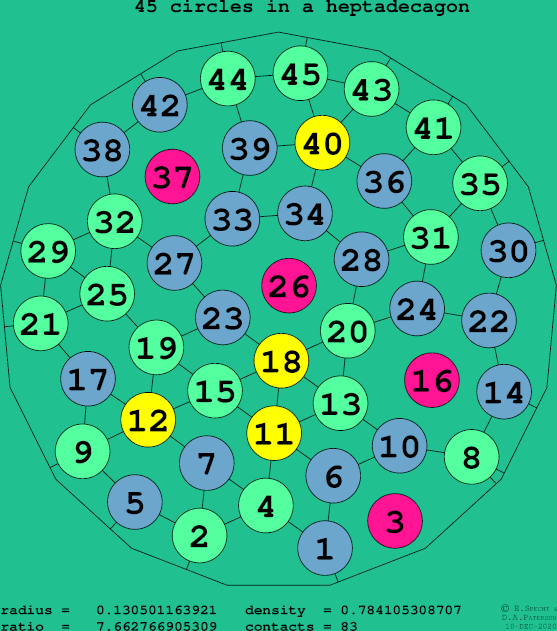 45 circles in a regular heptadecagon