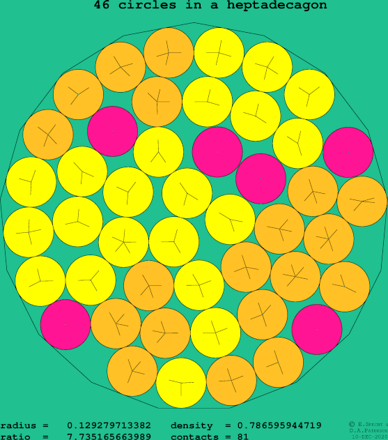 46 circles in a regular heptadecagon
