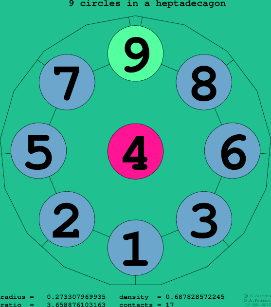 9 circles in a regular heptadecagon