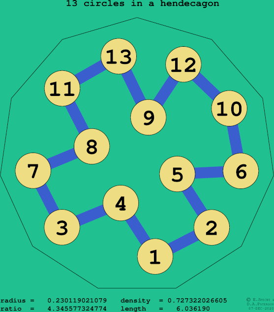 13 circles in a regular hendecagon