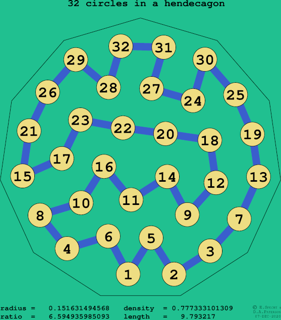 32 circles in a regular hendecagon