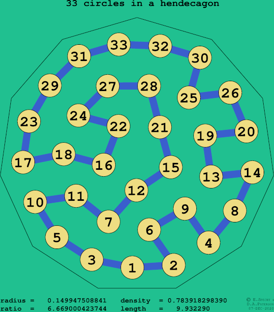 33 circles in a regular hendecagon