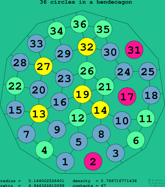 36 circles in a regular hendecagon