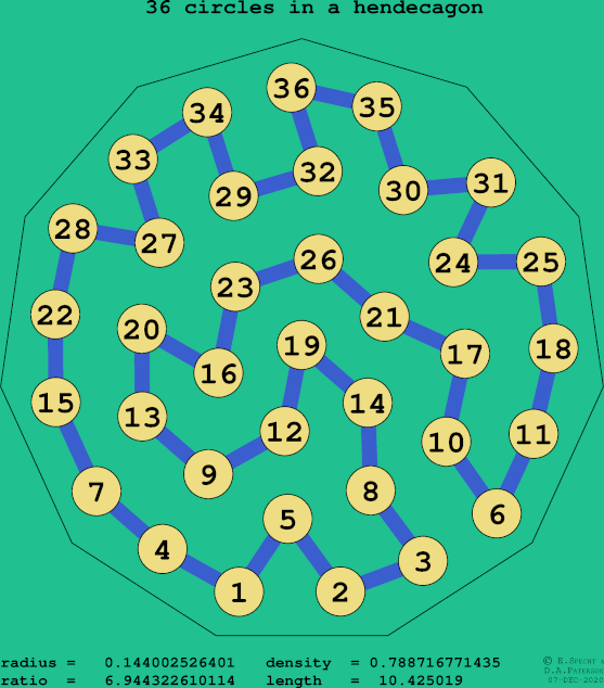 36 circles in a regular hendecagon