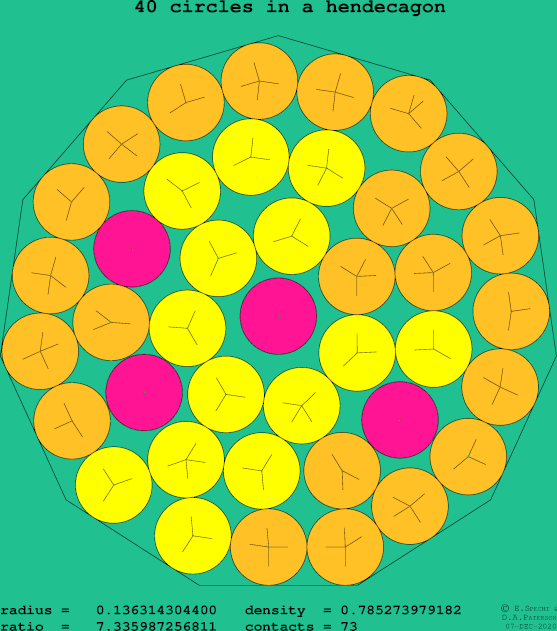 40 circles in a regular hendecagon