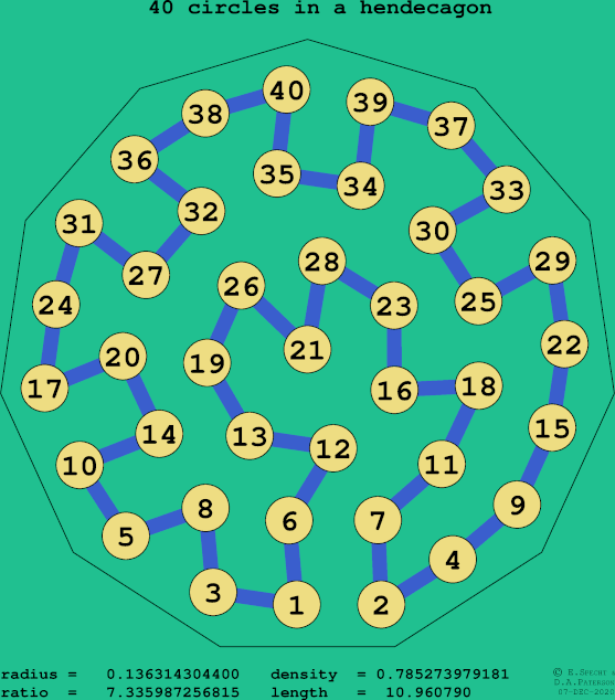 40 circles in a regular hendecagon