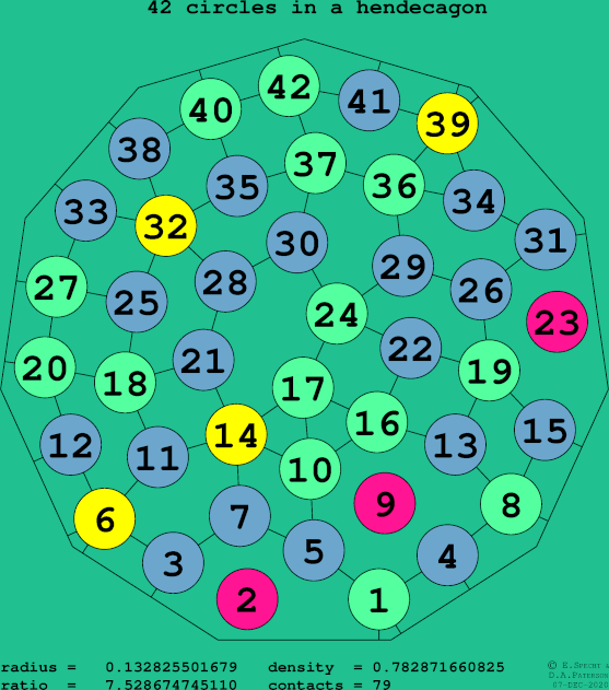42 circles in a regular hendecagon
