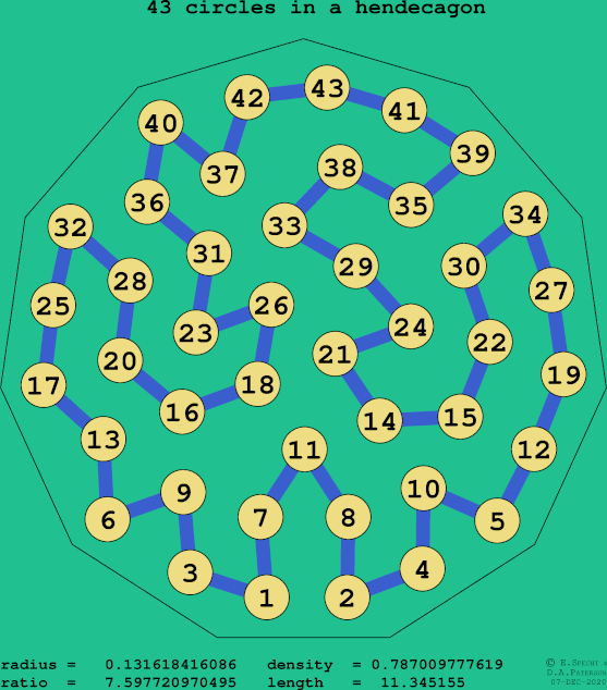 43 circles in a regular hendecagon