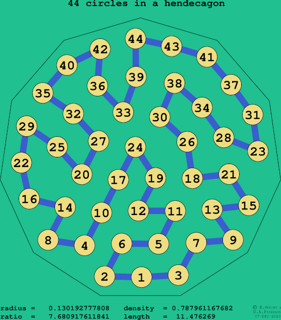 44 circles in a regular hendecagon