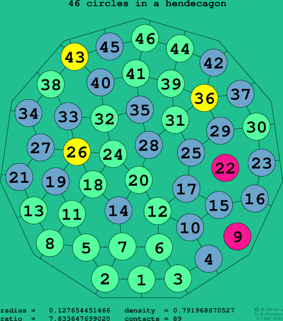 46 circles in a regular hendecagon