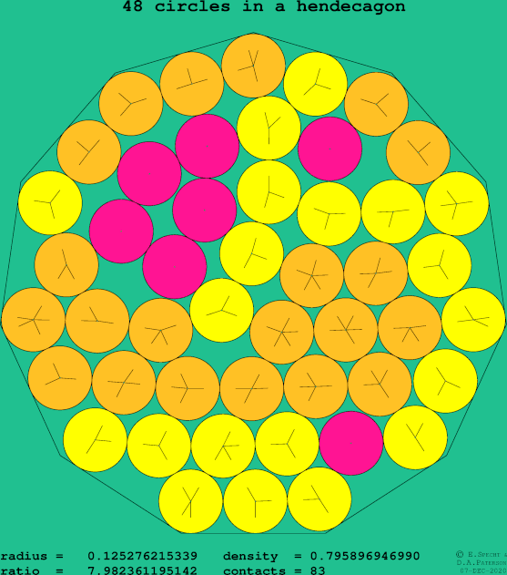 48 circles in a regular hendecagon