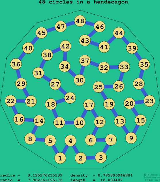 48 circles in a regular hendecagon