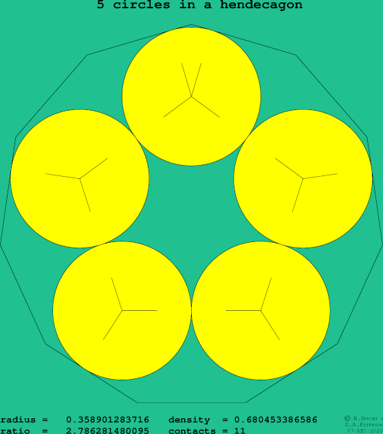 5 circles in a regular hendecagon