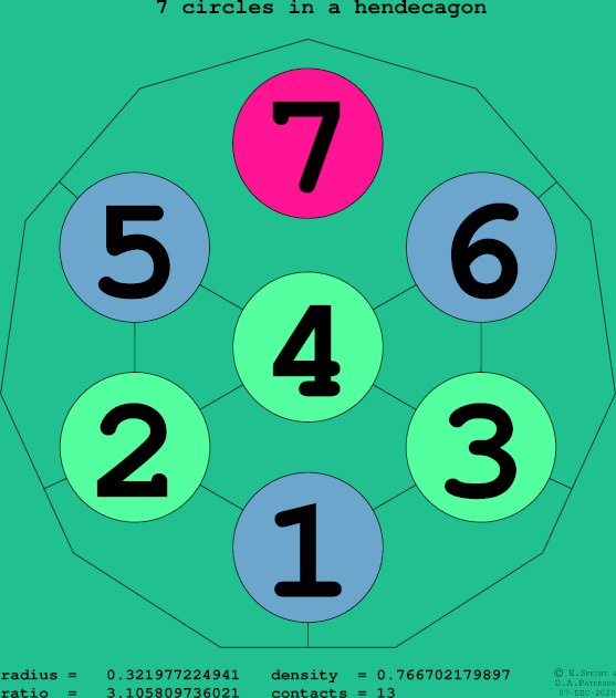 7 circles in a regular hendecagon
