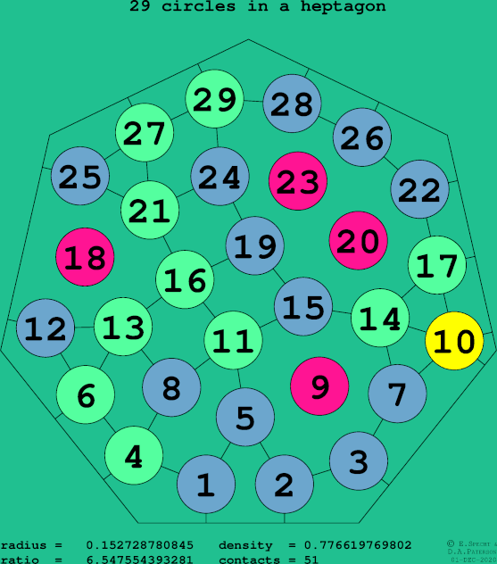 29 circles in a regular heptagon