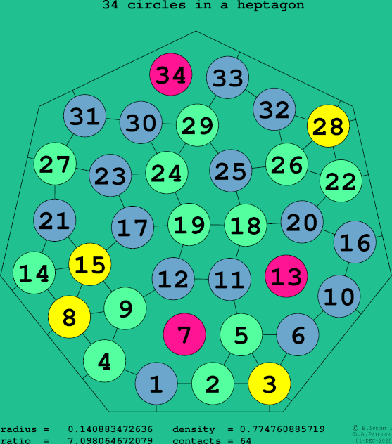 34 circles in a regular heptagon