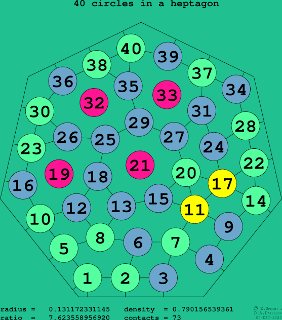 40 circles in a regular heptagon