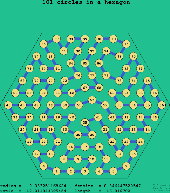 101 circles in a regular hexagon