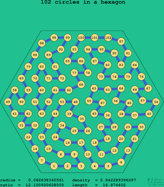 102 circles in a regular hexagon